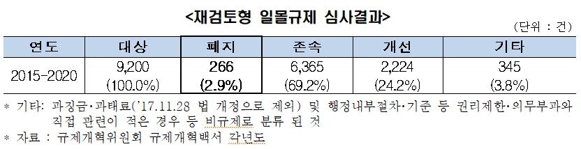 전경련 "일몰규제 2.9%만 폐지돼 무용지물…호주처럼 개선해야"