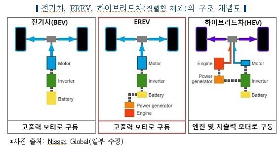 엔진으로 주행거리 늘린 전기차 재등장…"또 다른 선택지될듯"