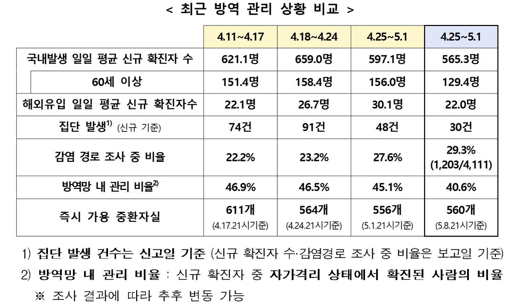 확진자 주춤 감염 재생산지수 0.99→0.94…감염경로 불명은 29.3%