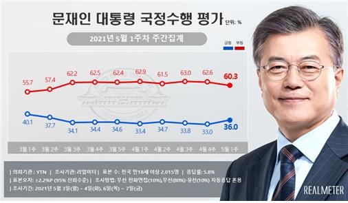 "문대통령 36%-민주당 30.2%…당청 지지율 동반상승"