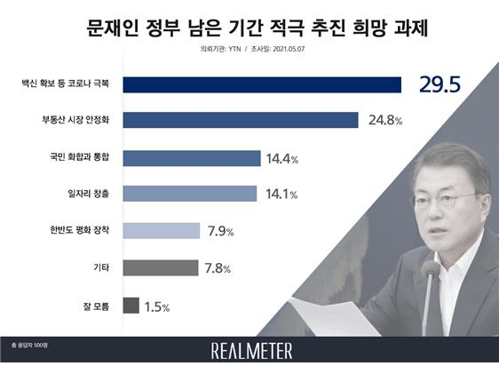 "문대통령 36%-민주당 30.2%…당청 지지율 동반상승"