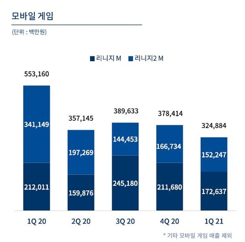 리니지M 부진에 엔씨 1분기 '어닝쇼크'…"불매운동 영향 못찾아"(종합2보)