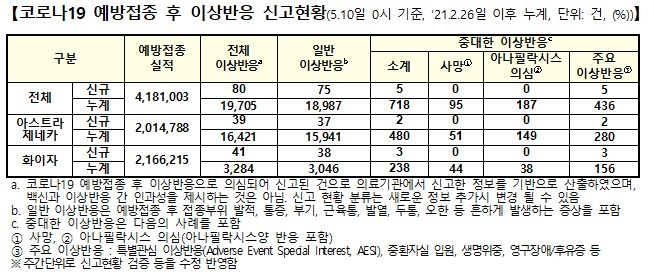 백신 이상반응 80건 늘어…주요 이상반응 신고 5건 추가