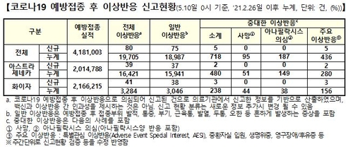 백신 이상반응 80건 늘어…주요 이상반응 신고 5건 추가(종합)