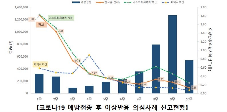 백신 이상반응 80건 늘어…주요 이상반응 신고 5건 추가(종합)