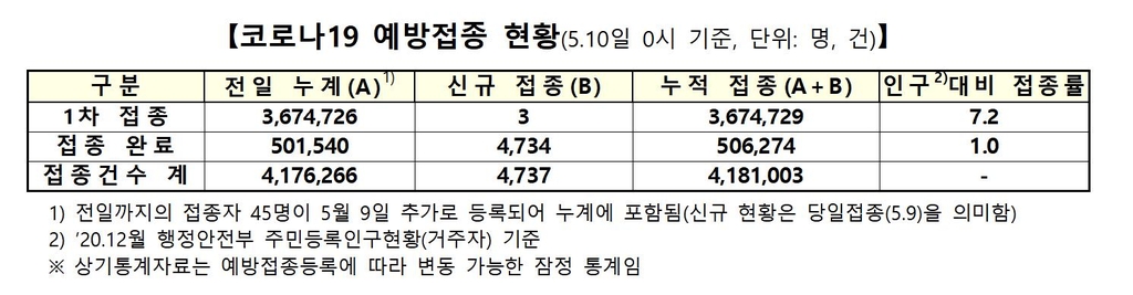 백신 1차접종 어제 3명 불과, 누적 367만4천729명…인구대비 7.2%