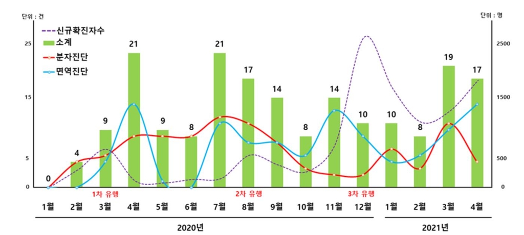 진화하는 코로나19 진단기술…15개월 만에 189건 특허출원