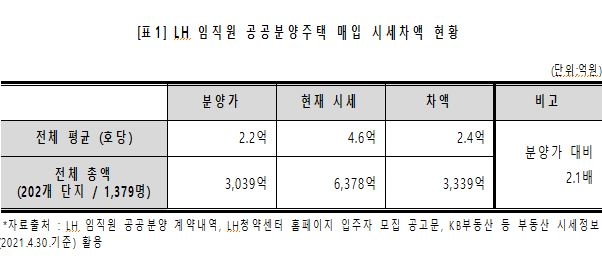 "LH 임직원 1천379명, 공공주택 매입해 수억씩 벌어"