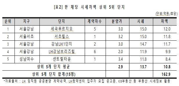 "LH 임직원 1천379명, 공공주택 매입해 수억씩 벌어"