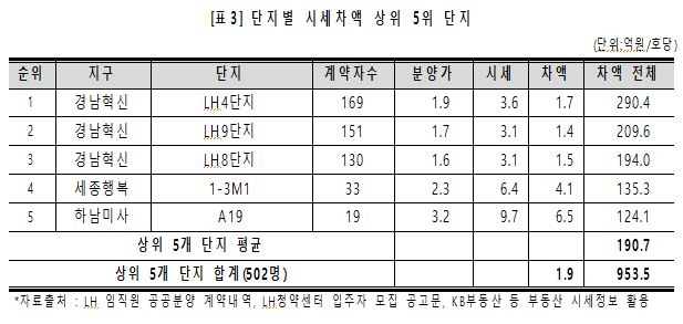 "LH 임직원 1천379명, 공공주택 매입해 수억씩 벌어"