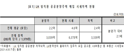 "LH 임직원 1천379명, 공공주택 매입해 수억씩 벌어"(종합)