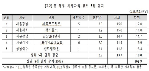 "LH 임직원 1천379명, 공공주택 매입해 수억씩 벌어"(종합)