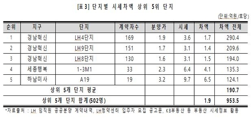 "LH 임직원 1천379명, 공공주택 매입해 수억씩 벌어"(종합)