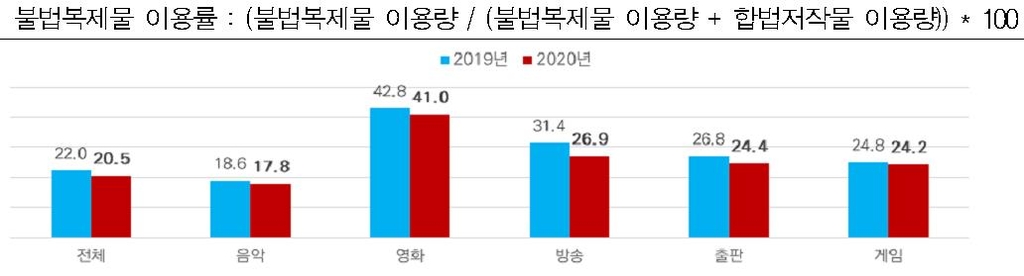 작년 불법복제물 이용률 22%…전년 대비 1.5%P 감소