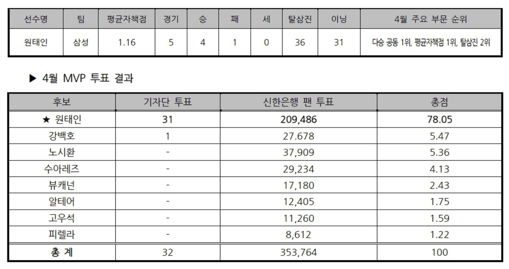 삼성 토종 에이스 원태인, 압도적인 프로야구 4월 MVP