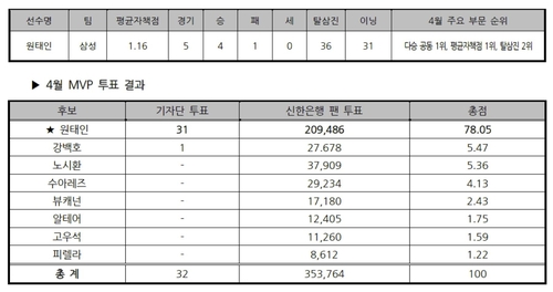 '프로야구 4월 MVP' 삼성 원태인 "매일 기록 확인하게 된다"(종합)