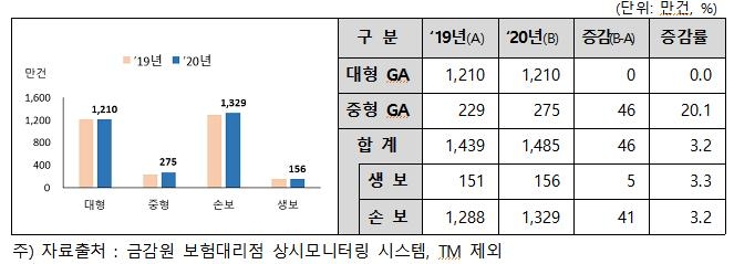 작년 중·대형 법인보험대리점 8곳 감소…대형화 추세 심화