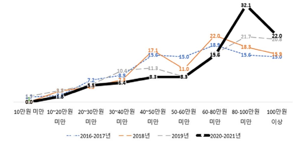 "임신중단약 병원별 최대 50만원 차이…의료서비스 표준화해야"