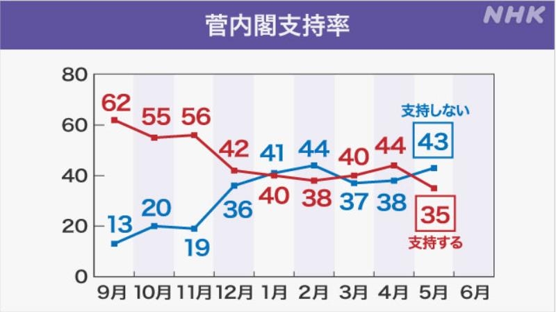 日스가 내각 지지율 NHK 여론조사서 35%…출범 후 최저