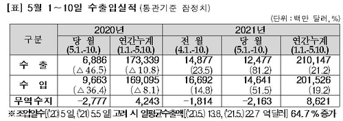 5월 1∼10일 수출 81.2%↑…일평균 기준 64.7%↑(종합)