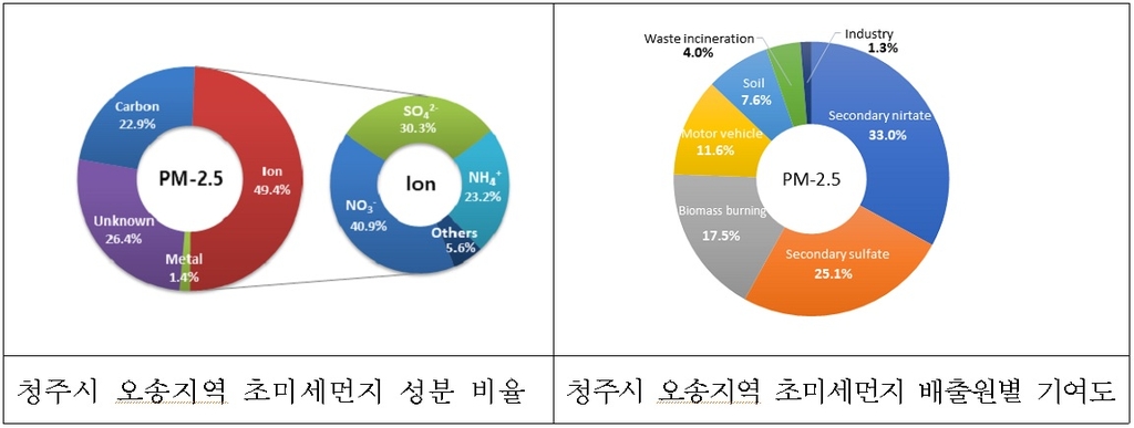 청주 초미세먼지 성분 보니…40%는 화석연료 오염물질