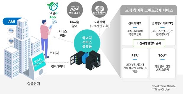 "전력 활동 참여하면 요금 절감"…SKT, 광주시와 '그린요금제'