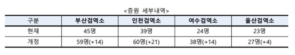 국립검역소 현장 검역 인력 53명 증원…상시 검역체계 구축