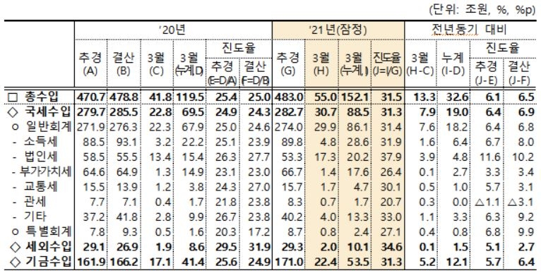 1분기 국세수입 19조 더 걷혔지만 관리재정수지 49조 적자