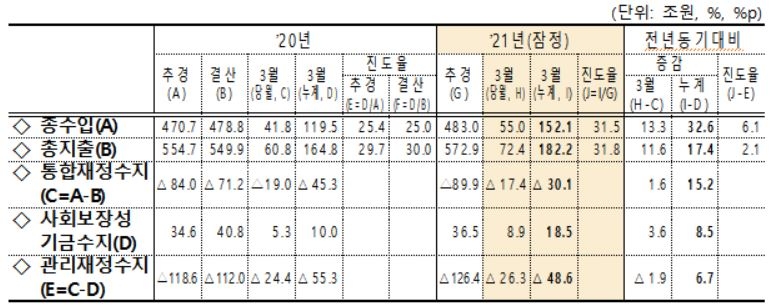 1분기 국세수입 19조 더 걷혔지만 관리재정수지 49조 적자