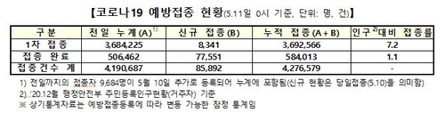 백신 1차접종 8천341명 늘어 총 369만2천566명…인구대비 7.2%(종합)