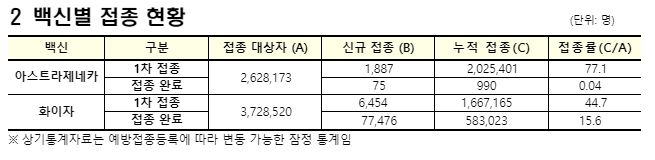 백신 1차접종 8천341명 늘어 총 369만2천566명…인구대비 7.2%(종합)