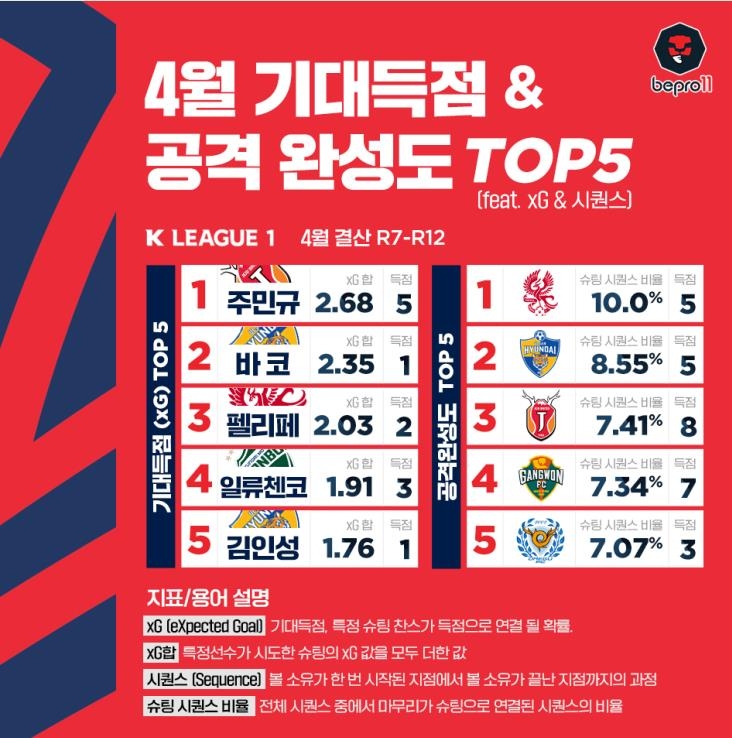 K리그1 4월 기대득점 1위 '5골 주민규'…공격완성도 1위는 광주