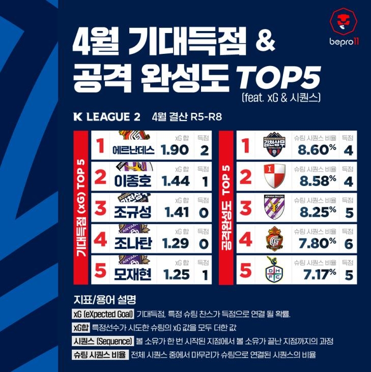K리그1 4월 기대득점 1위 '5골 주민규'…공격완성도 1위는 광주