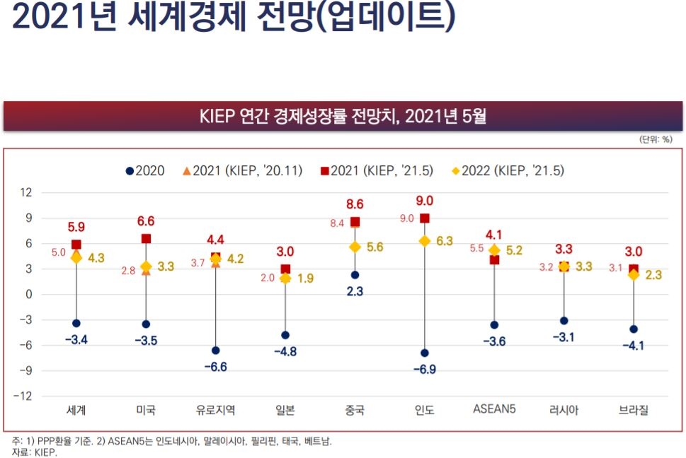 KIEP, 올해 세계경제 성장률 5.9% 전망…미국 경제 6.6% 예상