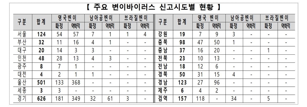 정부 "변이 확산으로 인한 유행증가 상황 아냐…모니터링 필요"