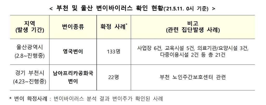 부천 노인보호센터 관련 누적 103명 중 22명 '남아공 변이' 감염