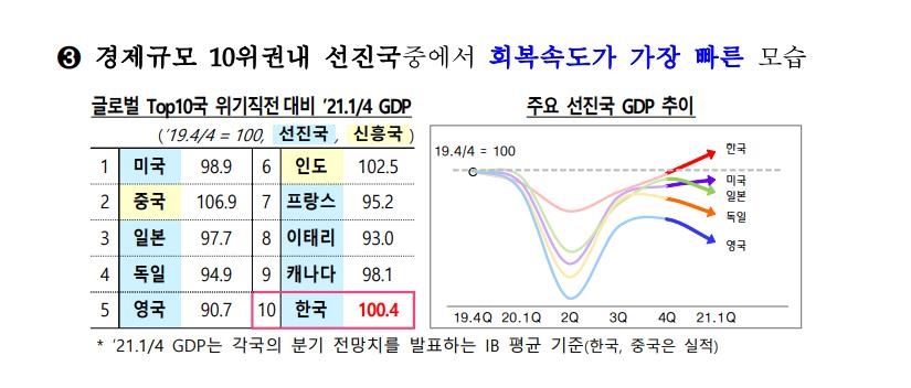 [팩트체크] 한국 경제 G7 첫 추월?·코로나 이전수준 가장 먼저 회복?