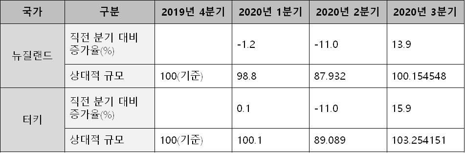 [팩트체크] 한국 경제 G7 첫 추월?·코로나 이전수준 가장 먼저 회복?