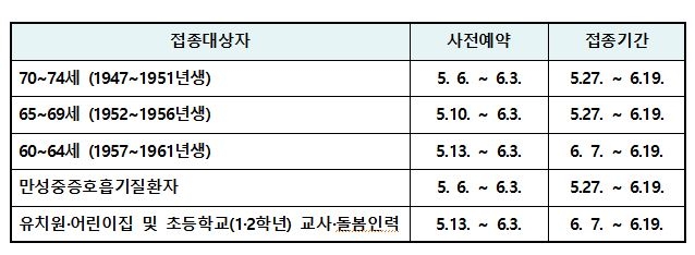 내일부터 60~64세 AZ백신 접종 예약…AZ백신 2차접종은 모레부터