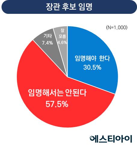 "과기·해수 후보자 논란…임명 반대 57.5%, 찬성 30.5%"