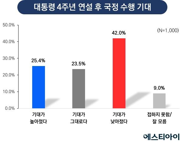 "과기·해수 후보자 논란…임명 반대 57.5%, 찬성 30.5%"