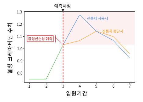 분당서울대병원, 급성 신장 기능 손상 AI 예측시스템 개발