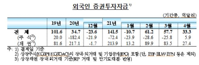 4월 외국인, 국내 주식투자자금 5개월만에 순유입