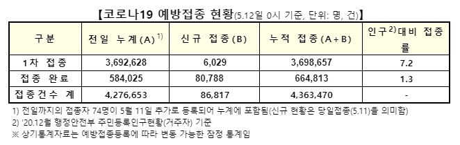 백신 1차접종 6천29명 늘어 총 369만8천657명…인구대비 7.2%