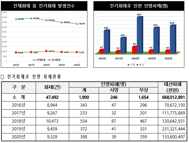 코로나19로 가정 내 전력 사용량 증가…"전기화재 주의"