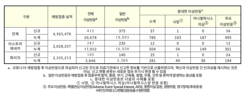 백신 이상반응 412건 늘어…사망 1명·주요 이상반응 36건 추가