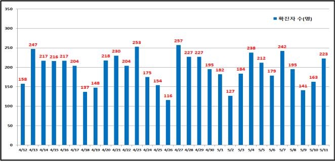 서울 223명 신규 확진…474일만에 누적 4만명 넘어(종합)