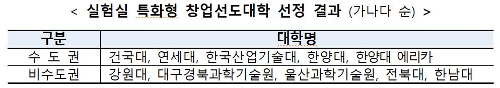 '실험실 특화형 창업선도대학' 10개교 선정…2년간 180억원 지원