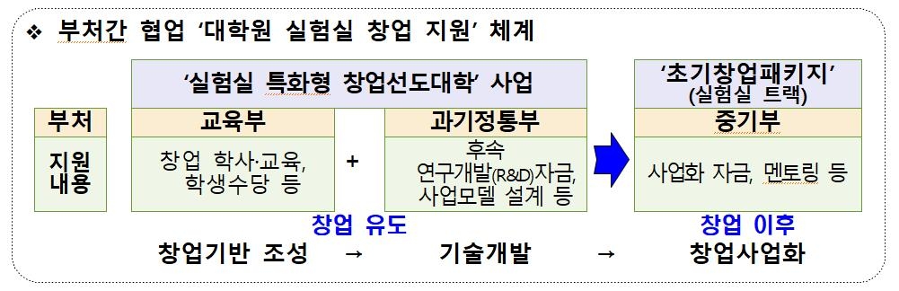 '실험실 특화형 창업선도대학' 10개교 선정…2년간 180억원 지원