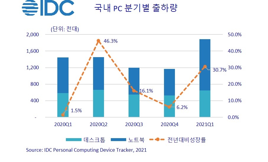 한국IDC "1분기 국내 PC 출하량 189만대…10년만에 최대"